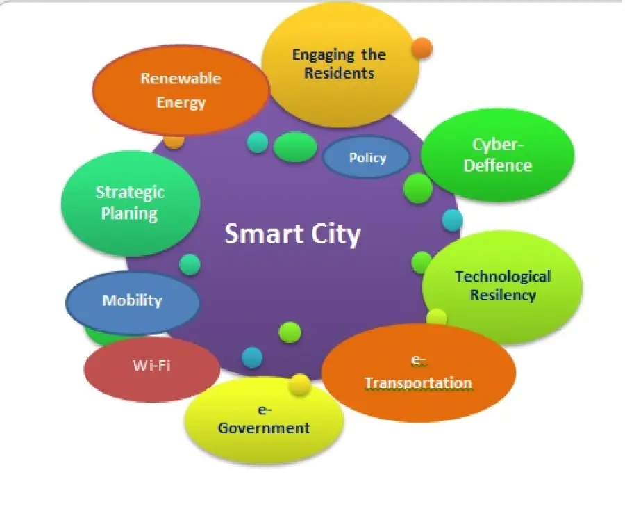 Cosa sono le smart city e perché se ne parla