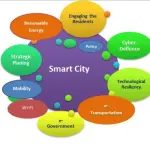 Cosa sono le smart city e perché se ne parla